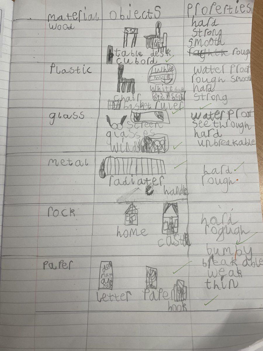 BeckYear2's tweet photo. In Science today, we became detectives and we went on a materials hunt. We recorded the objects we found and we recorded the materials they were made out of. After, we started to think about the properties of the materials had found on our hunt.
#BeckScience https://t.co/Bogv9mvEU8