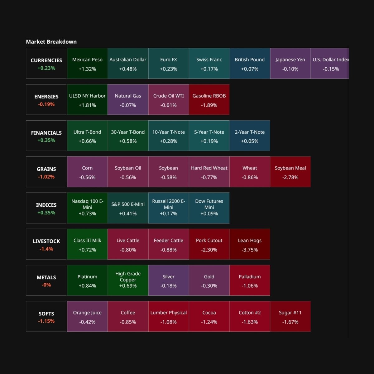 Donkey_Dip's tweet photo. Todays markets and how they are performing: ๐ ๐ซ
1๏ธโฃ #Financials
2๏ธโฃ #Indices
3๏ธโฃ #Currencies
4๏ธโฃ #Metals
5๏ธโฃ #Energies
6๏ธโฃ #AllMarkets
7๏ธโฃ #Grains
8๏ธโฃ #Softs
9๏ธโฃ #Livestock https://t.co/RZdEfG426a
