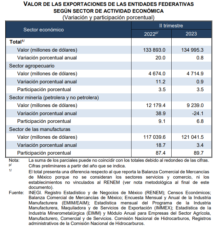 SantaellaJulio's tweet photo. Por sectores de actividad económica, el que tiene la mayor participación en la estadística de las exportaciones por entidad federativa #ETEF es la manufactura (89.7% del total), seguida de minería (6.8%) y del sector agropecuario (3.5%).
5/ https://t.co/OQi4465CNe