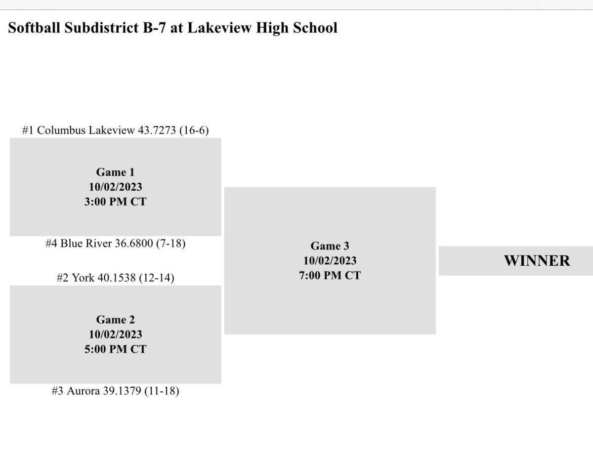 KentMeyers3's tweet photo. Here is the bracket for Sub-District https://t.co/Z4WjYzWCPw