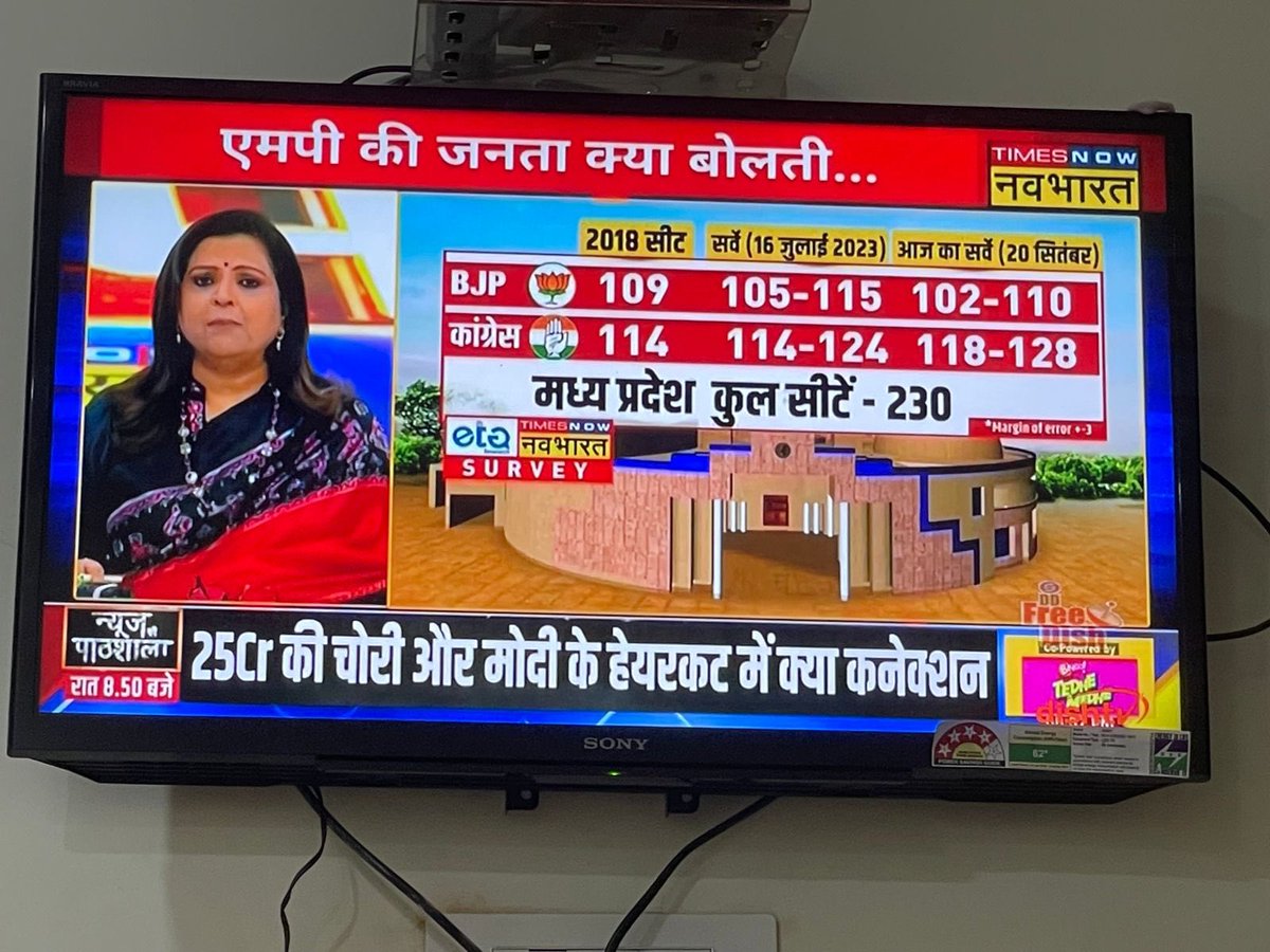 जय जय कमलनाथ 
मध्य प्रदेश में प्रचंड बहुमत से बन रही कांग्रेस सरकार।
<a href="/TNNavbharat/">Times Now Navbharat</a> के सर्वे में कांग्रेस की सरकार पर मुहर।
