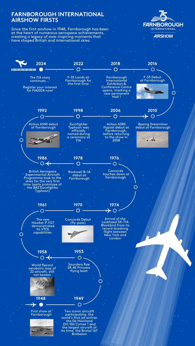 FIAFarnborough's tweet photo. Discover the captivating world of our #aviation history with the #FarnboroughFirsts timeline!
Here's to many more years of progress & innovation in the #aerospace industry!✈️
Thank you to our partners and visitors for their continued support over the years! 🫶
#FIA75 #FIAmemories https://t.co/hlHrI7PSXh