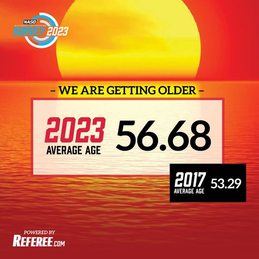 RefereeMag's tweet image. The average age of officials jumped 3 years over a six year span.
To view complete survey results click the link below
naso.org/survey/portfol…