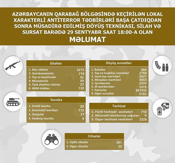 Azerbaijan_BAK's tweet photo. Information on military equipment, weapons and ammunition confiscated after the completion of local anti-terrorist measures in the Karabakh region of Azerbaijan, as of 18:00 on September 29

#ArmenianTerrorism #ArmenianAggression #Landmines #MineTerror #ArmenianWarCrimes #armenianterror #armeniaisterrorstate #ArmenianLies #ArmenianVandalism #Karabakh #Azerbaijan  #KarabakhisAzerbaijan #KhankendiisAzerbaijan #KhojaliisAzerbaijan #KalbajarisAzerbaijan #LachinisAzerbaijan #KhojavendisAzerbaijan #AghdaraisAzerbaijan #Peace #Reintegration #Warranty #safety #SafetyFirst