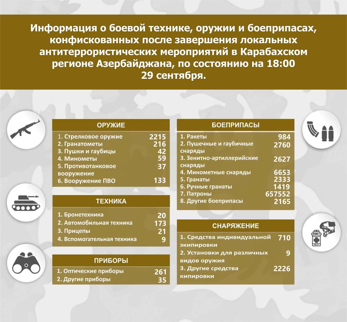 Azerbaijan_BAK's tweet photo. Information on military equipment, weapons and ammunition confiscated after the completion of local anti-terrorist measures in the Karabakh region of Azerbaijan, as of 18:00 on September 29

#ArmenianTerrorism #ArmenianAggression #Landmines #MineTerror #ArmenianWarCrimes #armenianterror #armeniaisterrorstate #ArmenianLies #ArmenianVandalism #Karabakh #Azerbaijan  #KarabakhisAzerbaijan #KhankendiisAzerbaijan #KhojaliisAzerbaijan #KalbajarisAzerbaijan #LachinisAzerbaijan #KhojavendisAzerbaijan #AghdaraisAzerbaijan #Peace #Reintegration #Warranty #safety #SafetyFirst