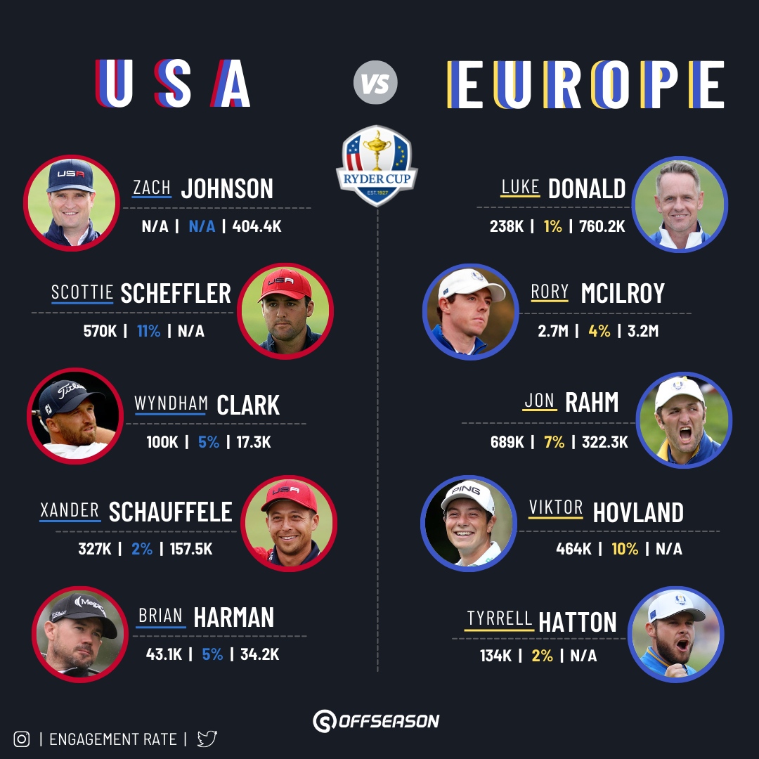 A USA-Europe showdown is ahead of us! Here is a preview of the teams facing each other in the Ryder Cup! Team USA has won the contest 27 times out of the 43 matches played!