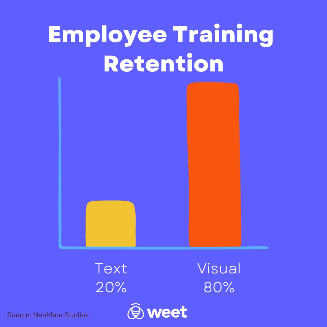 Did you know that learners retain 20% of the text they read vs. 80% of the video they watch? 🎥

📊 Learn more about how you can increase #employeelearning and #knowledgeretention with Weet's  engaging, interactive, &amp; effective #trainingvideos at weet.co/demo!