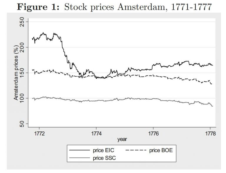 InvestorAmnesia's tweet photo. Did you know the first mutual fund was launched in 1774?

It also required unlocking an iron chest with 3 keys to trade... And the first value fund was launched 5 years later!

A FINANCIAL CRISIS

In 1772-73, a rapid collapse in East India Company share prices and ensuing crisis underscored the importance of diversification. However, purchasing enough securities to be diversified was expensive for average investors.

Dutch broker Abraham van Ketwich realized small investors needed a way to access diversified market exposure at a low cost. Sensing an opportunity, van Ketwich launched the world's first mutual fund in 1774.

"EENDRAGT MAAK MAGT" (1774)

As you'll discover, van Ketwich was a true financial innovator and pioneer. His fund, named "Eendragt Maakt Magt" in Dutch, translates to "Unity Creates Strength". Great marketing for a diversified strategy.

To offer this diversified portfolio at a low-cost, van Ketwich pooled assets into one vehicle and sold shares of the portfolio to investors. Just like modern mutual funds.

Historian Geert Rouwenhorst wrote:

“The bonds in its portfolio had a face value of 1,000 guilders, and replication of the portfolio by purchasing these securities in the open market was only feasible for investors of considerable wealth. Eendragt Maakt Magt created an opportunity to obtain portfolio diversification in portions of 500 guilders.”

THE PORTFOLIO

Since low-cost diversification was the primary objective, Eendragt Maakt Magt held 50 bonds spread across 10 categories.

To ensure investors were truly diversified, the prospectus explained positions would be weighted to “observe as much as possible an equal proportionality”. In other words, equally-weighted.

Even the management fee was incredibly low, at just 0.20%. Not bad for a passive, equally-weighted bond fund.

THE ULTIMATE "LOCKUP PERIOD"

The Ketwich fund had a unique system for maintaining good fund governance.

To prevent the fund’s managers from making "active" bets and overtrading, the prospectus stated securities were stored in an "iron chest with three differently working locks".

Therefore, every trade required all three managers to agree to unlock the iron chest with their respective keys. This policy acted as a safeguard against overtrading and rash decisions by one of the fund’s managers.

Despite founding the world’s first mutual fund, Abraham van Ketwich’s innovations did not stop there.

THE WORLD'S FIRST VALUE FUND (1779)

Just five years after debuting his first fund, van Ketwich launched his second “mutual fund” in 1779: Concordia Res Parvae Crescunt. Unlike his first fund, this strategy did take an active investment approach (gasp!).

The fund’s prospectus (shown above) stated that the portfolio would invest in:

“solid securities and those that based on decline in their price would merit speculation and could be purchased below their intrinsic values… of which one has every reason to expect an important benefit…”

Yes, you read that correctly. Instead of a “sophomore slump”, van Ketwich followed up his first invention with another innovation: the world’s first value fund. 

The new fund's strategy was to purchase securities trading at prices "below their intrinsic values".

While the fund's returns were not stellar, Concordia Res Parvae Crescunt operated until 1894. After operating for 114 years, historian Geert Rouwenhorst argues van Ketwich’s value fund "is probably the longest mutual fund to have ever existed".

Sources in next tweet!