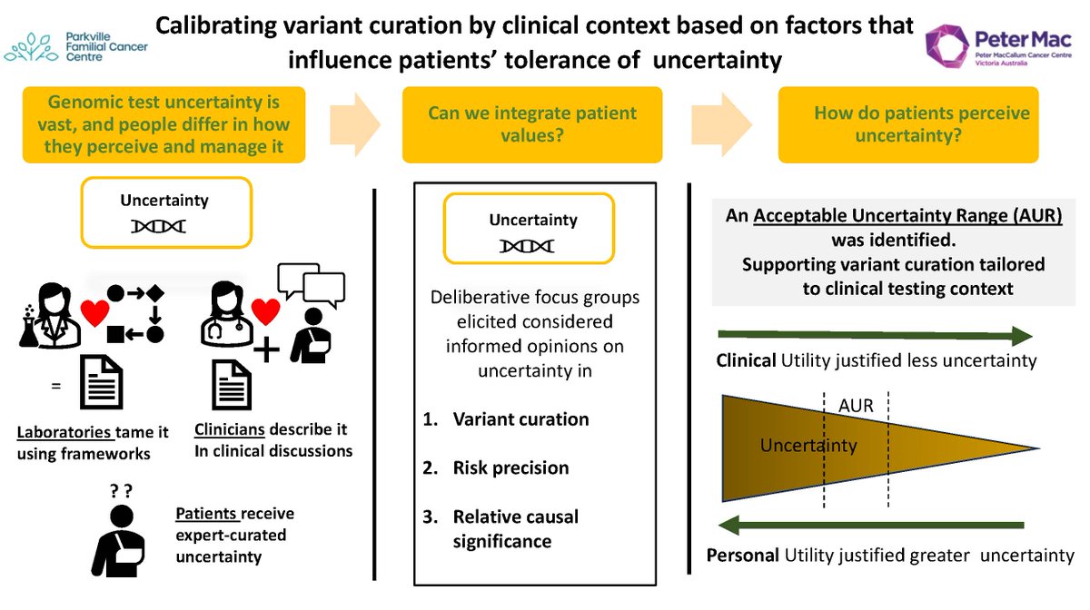 GIMJournal's tweet image. Maximizing test utility necessitates context-specific recalibration of uncertainty management and communication #variantcuration #genomicmedicine #polygenicriskscores @PeterMacHSR bit.ly/3PvTyzA