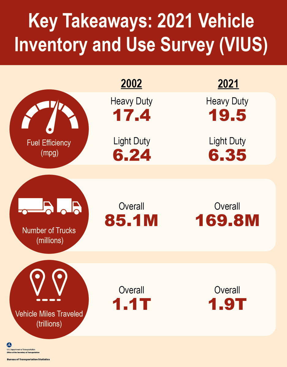 bts_usdot's tweet photo. For the first time in 20 years the Vehicle Inventory and Use Survey #VIUS is back!
VIUS data, used to improve our Nation's #Infrastructure and driver #Safety. After two decades without this data, #Transportation decisionmakers are ready for the future.
https://t.co/qdYn7Rzorq https://t.co/ohat2S3eke