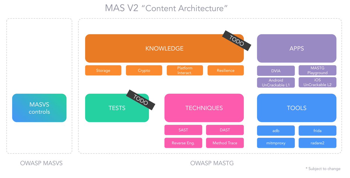 📢MASTG REFACTOR PT. 2
The new revamped <a href="/owasp/">OWASP® Foundation</a> MASTG is now live on our website with individual pages &amp; IDs for Tests, Techniques, Tools &amp; Apps

mas.owasp.org/news/
mas.owasp.org/MASTG/

Thanks <a href="/grepharder/">Carlos Holguera</a> <a href="/NowSecureMobile/">NowSecure</a> for the PR &amp; <a href="/bsd_daemon/">Sven Schleier</a> <a href="/Dauntless/">Jeroen Beckers</a> for reviewing