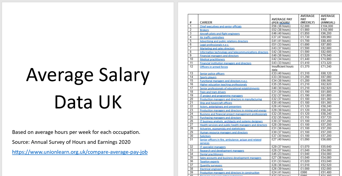 Emily Rae (@ecr_maths) on Twitter photo #CoreMaths I made a booklet with average UK salary information (12 pages, so can be printed in A5 booklets on 3 sheets) - good for calculating income tax, national insurance and student loan repayments, where students can pick a job that interests them š
wykecollege-my.sharepoint.com/:w:/g/personal⦠#CoreMaths I made a booklet with average UK salary information (12 pages, so can be printed in A5 booklets on 3 sheets) - good for calculating income tax, national insurance and student loan repayments, where students can pick a job that interests them š
wykecollege-my.sharepoint.com/:w:/g/personalā¦