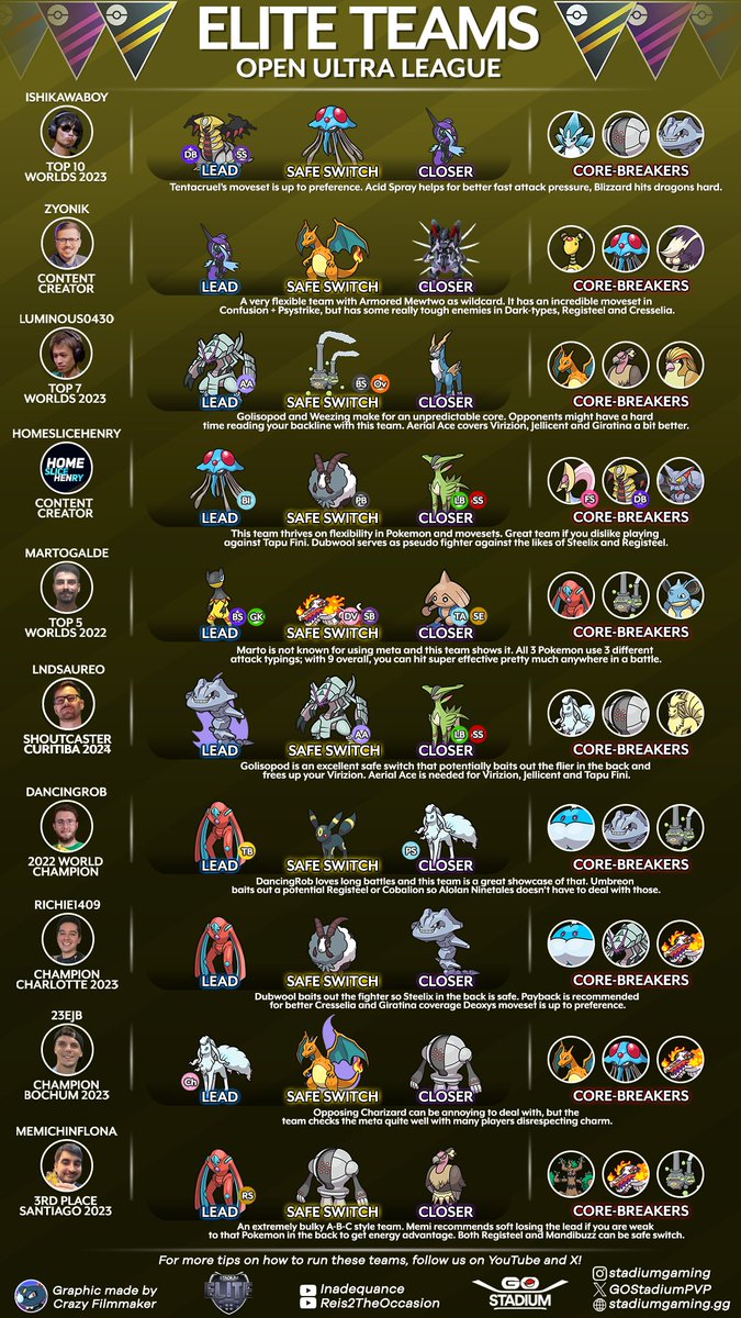 StadiumStats's tweet image. 🚨🔔LEAGUE ROTATION DAY🔔🚨

Looking for an Ultra League team? These @PokemonGoApp Content Creators and winning @playpokemon #battlers from APAC, LATAM, EU, and NA regions share their favorite lineups!

🌏#GObattle around the world with these #EliteTeams🌎👇