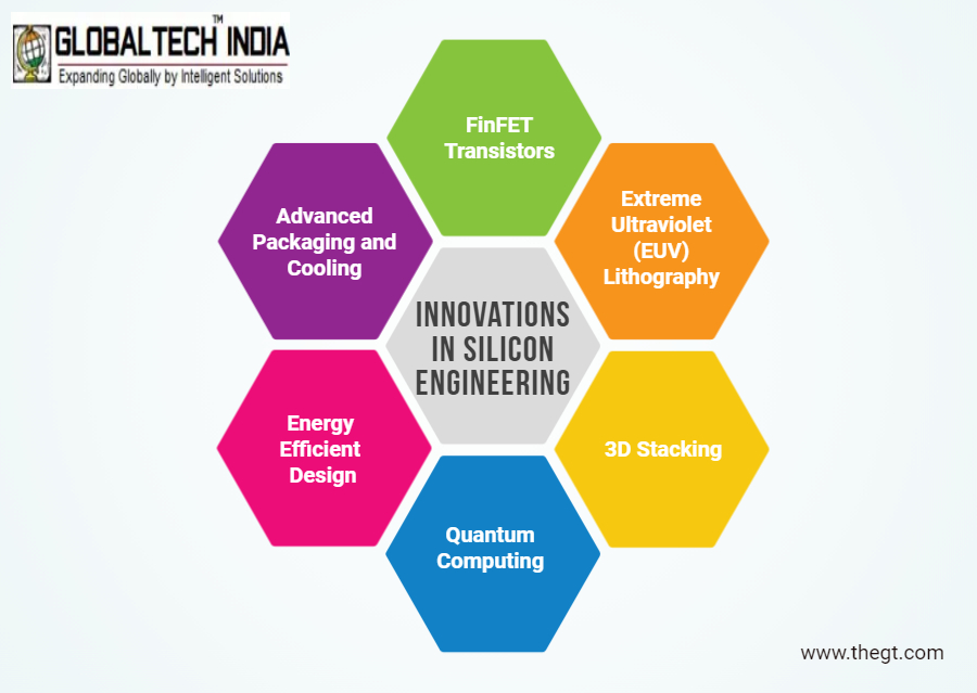 GlobalTech_Indi's tweet image. Silicon engineering is shaping the future of technology with constant evolution. 
#siliconengineering #innovation #technology #optimization