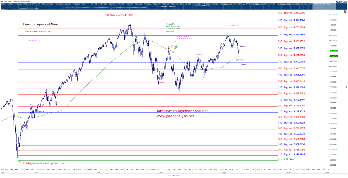 GannAnalysisLLC's tweet photo. #SquareofNine applied to #SPX #GannTutorial on how to use the #Sq9. https://t.co/b6TQLroDGO #gann, #timing, #trading, #NDX, #Dow, #stockcrash, #technicalanalysis, #Ganntrading, #LearnGann, https://t.co/QbwOo2ts1q
