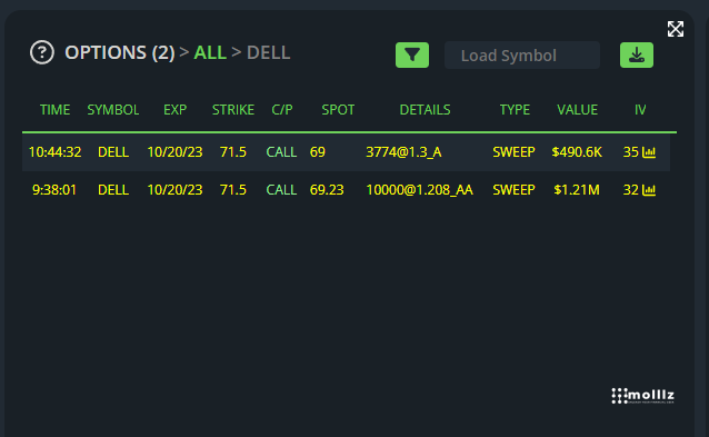 Molllz_trade's tweet image. #OptionsAlert: $DELL Opening options sweeps for 10/20/2023 - $71.5 calls. Just over $1.7M! Bullish order? 📈 #Trading #FinancialMarkets #BlackboxStocks