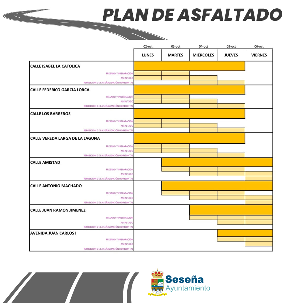 Continúan los trabajos de la primera fase del Plan de Asfaltado, que la próxima semana afectará a las siguientes calles: +info bit.ly/46pt09Y