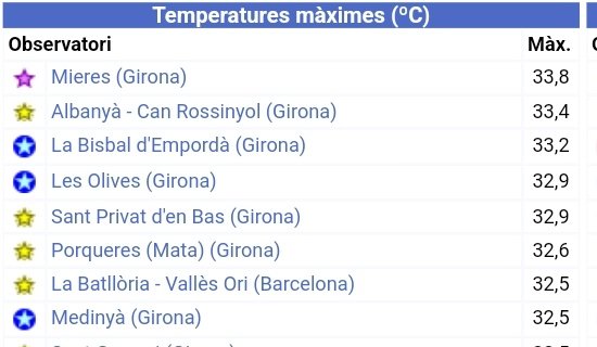 Vakapiupiu's tweet image. 32.2°C avui a Lleida
34°, quasi a Darnius-Boadella

Per Girona , Garrotxa, Empordà...avui s'ha passat de rosca
29 #setembre2023