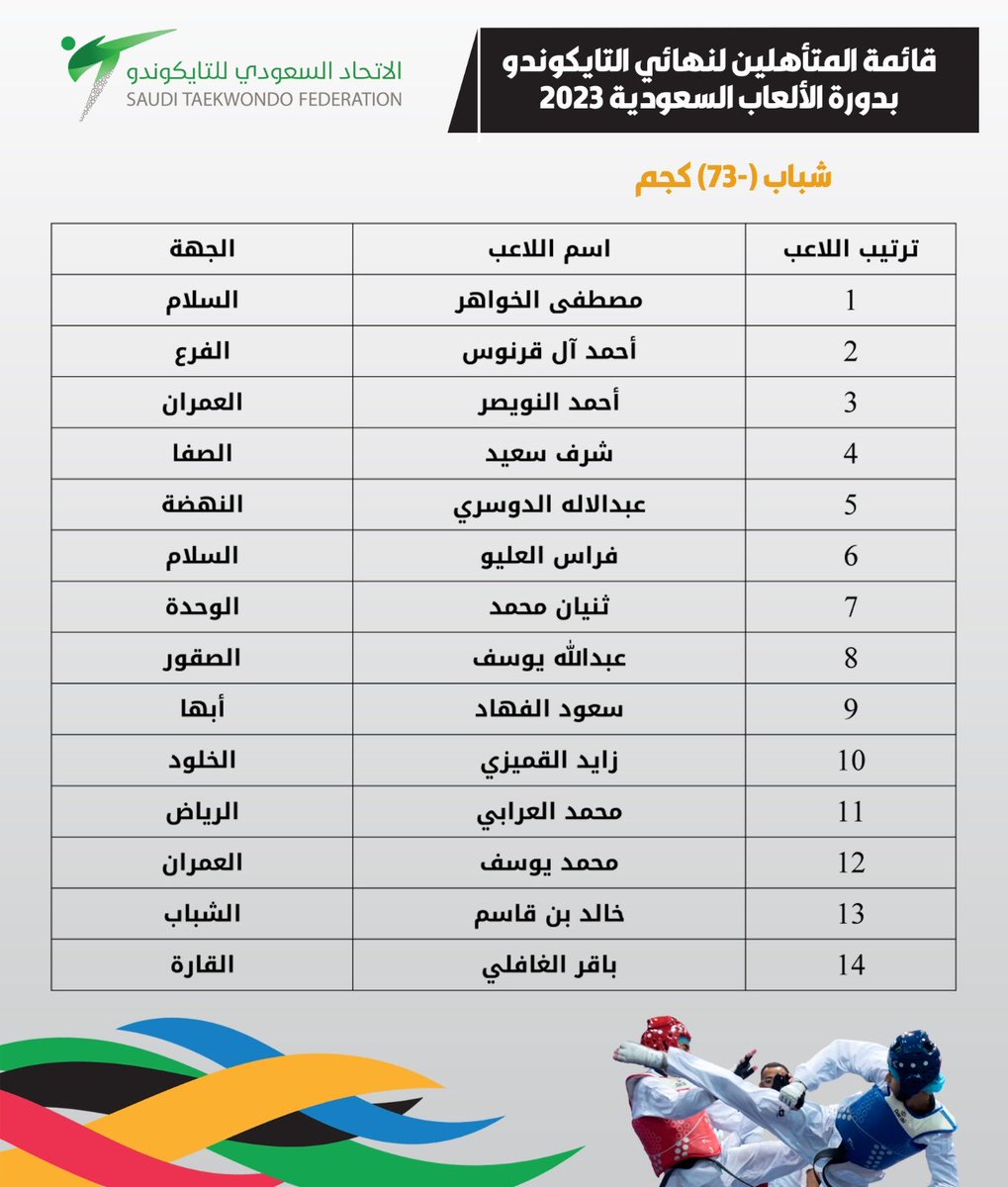 SaudiTKD's tweet photo. تـهـــانــينـــا للمتـــأهليـــن 👏🤩

🏅| دورة الألعاب السعودية 2023 
🥋| تايكوندو
🙍‍♂️| شباب - ذكور

كُل التــوفيق للأبطـــال 🥋🏅 https://t.co/F5ReSENvFJ