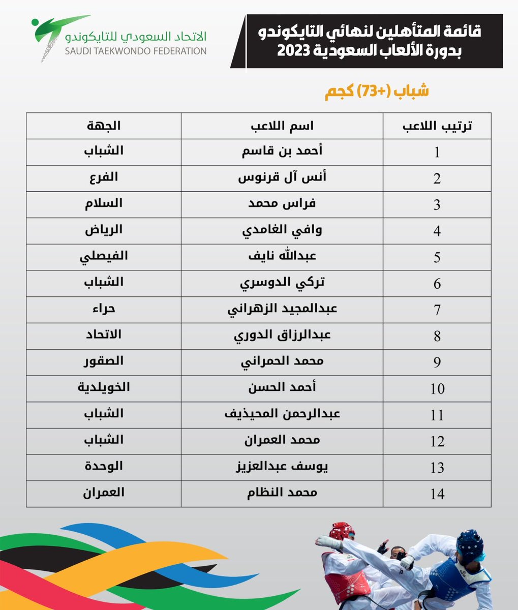 SaudiTKD's tweet photo. تـهـــانــينـــا للمتـــأهليـــن 👏🤩

🏅| دورة الألعاب السعودية 2023 
🥋| تايكوندو
🙍‍♂️| شباب - ذكور

كُل التــوفيق للأبطـــال 🥋🏅 https://t.co/F5ReSENvFJ