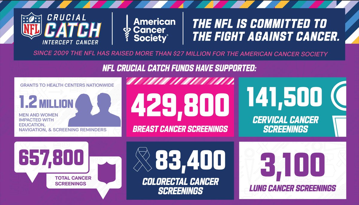 Join the @NFL in making the #CrucialCatch to help promote cancer screenings. The NFL has raised over $27 million for the @AmericanCancer Society and expanded community grants to fight cancer across the country. Learn more: ops.nfl.com/48xMHOD