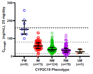 drlauraramsey's tweet photo. Huge kudos to @ethanpoweleit for publishing PK models of escitalopram and sertraline in kids! No surprises here: significant PK variability for both medications was observed and was largely explained by CYP2C19. DM me for PDF.
https://t.co/Sm7HjnlCb1
@CincyClinPharm @ZLTaylor16 https://t.co/I3mnZ718sX