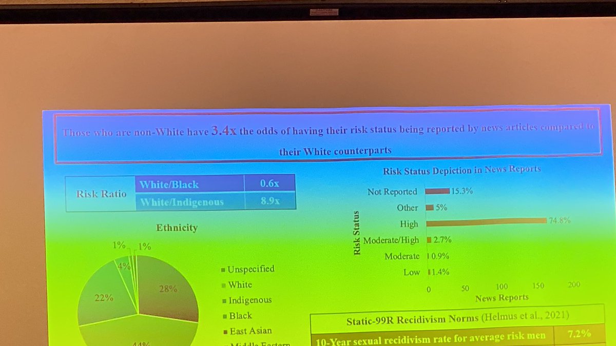 AquagirlRocks's tweet image. Melissa O’Donaghy of Carleton University
did a Content Analysis of 160 News Articles on those Who Have Committed Sexual Offences Re-Entering the Community and found non white subjects 3.4 x more likely reporting risk of individual @MCSeto @KaileyRoche 
#ATSA2023 #datablitz