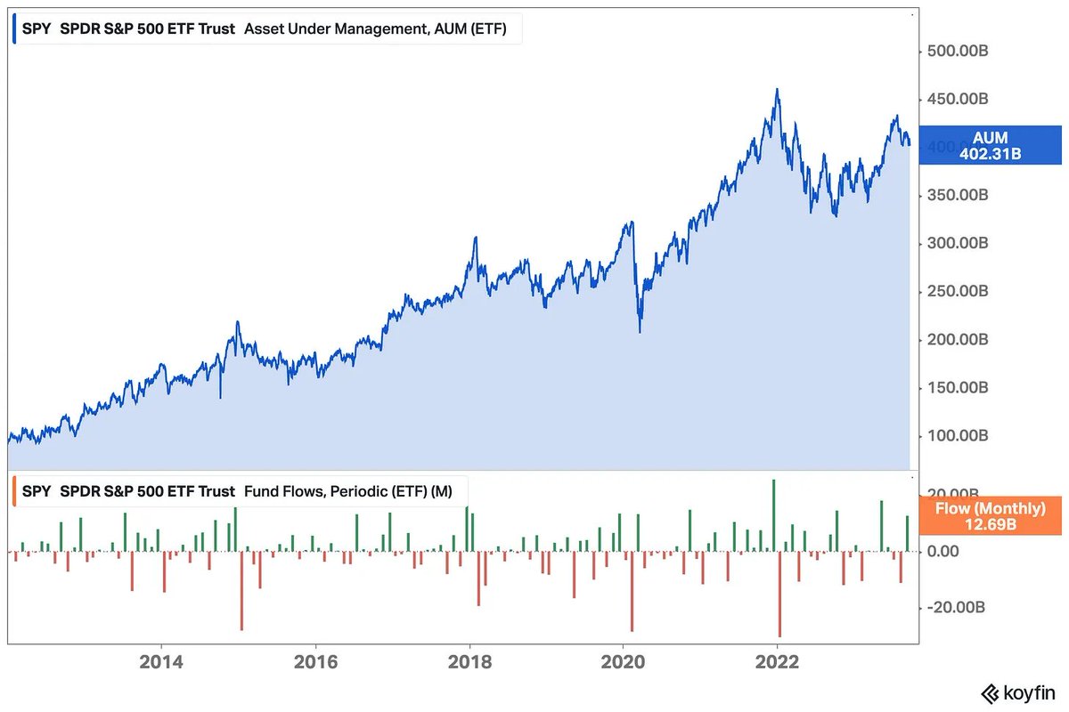 $SPY Did you know that the fate of the world's oldest and largest ETF relies on the lifespan of eleven ordinary millennials?

Launched in January 1993, SPY was the first ETF listed in the US and has since become the world’s largest; amassing $400 billion in AUM.

Story time.