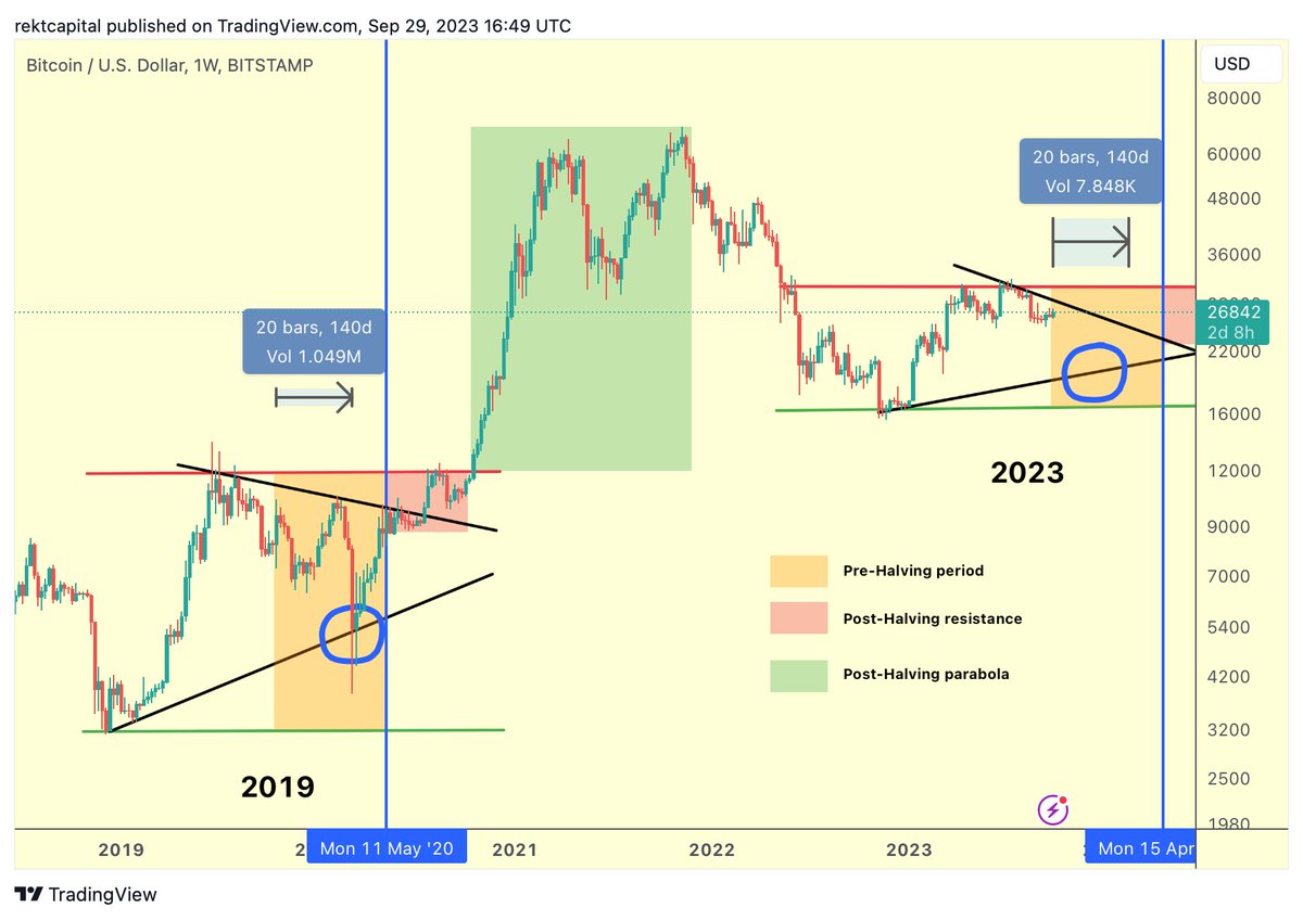 BTC If you think about it... The next 140 days may present the last EVER  opportunity to buy in the low or even sub-$20,000s $BTC #Crypto #Bitcoin