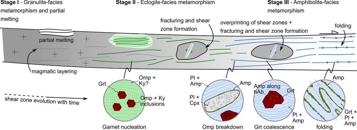 Sascha Zertani (@sheared_sash) on Twitter photo Hot off the press, well actually still on it! Check out our new paper on a shear zone that re-uses a fabric for a really really long time! <a href="/NjordUiO/">Njord Univ. of Oslo</a> <a href="/MicroLuca/">Luca Menegon</a>
sciencedirect.com/science/articl… Hot off the press, well actually still on it! Check out our new paper on a shear zone that re-uses a fabric for a really really long time! <a href="/NjordUiO/">Njord Univ. of Oslo</a> <a href="/MicroLuca/">Luca Menegon</a>
sciencedirect.com/science/articl…