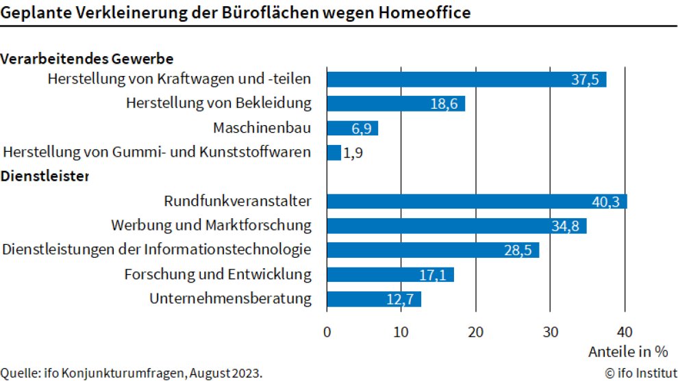 Die meisten Unternehmen in Deutschland wollen ihre Büros trotz #Homeoffice nicht verkleinern. Nur 9,1% aller Firmen planen, ihre Büros wegen Homeoffice zu verkleinern. In einzelnen  Branchen sind es deutlich mehr, mit bis zu 40%. #ifoUmfrage <a href="/SimonFKrause/">Simon Krause</a> ifo.de/fakten/2023-10…