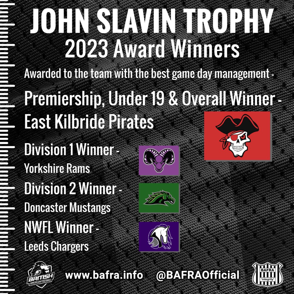 Following the culmination of the <a href="/BAFAOfficial/">British American Football</a> season, we're proud to announce the winners of this year's John Slavin Trophy. In odd-numbered years the award goes to the team with the best game-day management &amp; experience. We welcome you to congratulate and celebrate the winners!