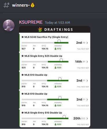 FNFcommunity_'s tweet photo. Last night GFNF Bets recap 👑

5-2 on straight calls ✅
DFS NFL & MLB VIP's all cashed ✅
Fan Duel DFS cashed ✅
1st Touchdown +1200 cashed ✅

LIKE + RETWEET FOR A FREE WEEK OF GFNF BETS 

#dfs #fanduel #sportsbettingpicks