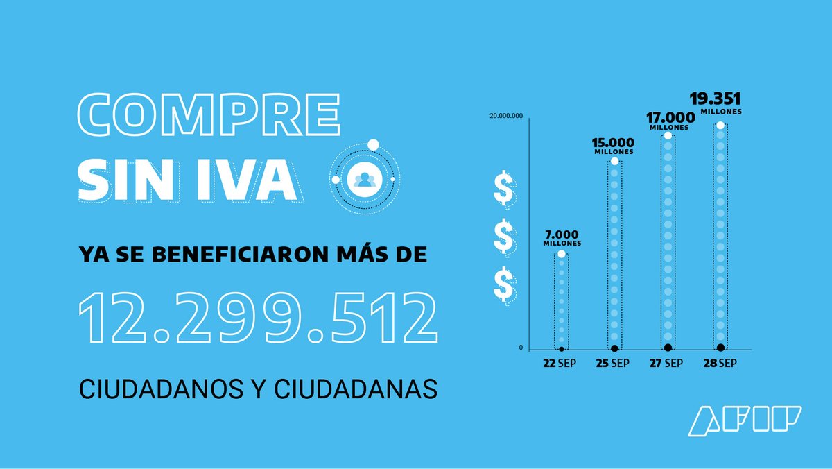 ARCA_informa's tweet photo. 🛒Mirá los números de los reintegros y beneficiarios desde que se implementó el lanzamiento del Compre sin IVA

¿Quiénes pueden acceder al beneficio?

✅Monotributistas
✅Trabajadoras de Casas Particulares
✅Personas jubiladas nacionales (hasta 6 haberes mínimos) https://t.co/vaYiAfo6hk