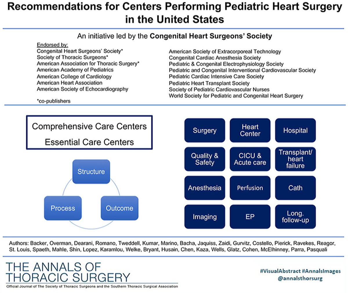 The Annals of Thoracic Surgery (@annalsthorsurg) on Twitter photo Recommendations for Centers Performing Pediatric Heart Surgery in the United States. Expert Consensus Statement from Backer, <a href="/skpasquali/">Sara Pasquali</a>, and coauthors being co-published by The Annals, <a href="/wjpchs/">WJPCHS</a>, and <a href="/AATSJournals/">AATS Journals</a>. Read more: doi.org/10.1016/j.atho…
#VisualAbstract Recommendations for Centers Performing Pediatric Heart Surgery in the United States. Expert Consensus Statement from Backer, <a href="/skpasquali/">Sara Pasquali</a>, and coauthors being co-published by The Annals, <a href="/wjpchs/">WJPCHS</a>, and <a href="/AATSJournals/">AATS Journals</a>. Read more: doi.org/10.1016/j.atho…
#VisualAbstract
