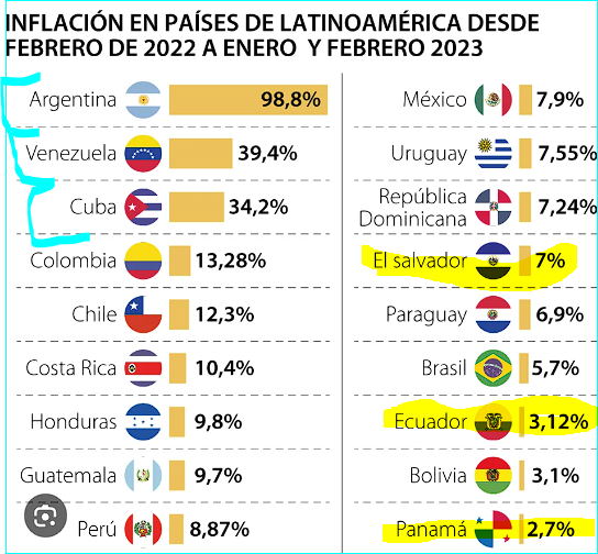 Oh_Canada2017's tweet photo. @agustindariom @estepas @ocampo_emilio Te invito a mirar esto de los paises dolarizados versus Peronia y decime como es que Peronia esta mejor. https://t.co/Gq6rdYvcUd