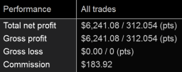 w_firm's tweet photo. Passed two new evals today!  Hit the 3k profit target on 50k accounts w/ @ApexTradeFund  Beautiful day for figurative blood in the streets! Futures gang killing it in @MoneylineTrades @BTradess @JRose_Trades @DarthTrader00 @BombayTrades @YBInvestments https://t.co/4MFyTGKw3R