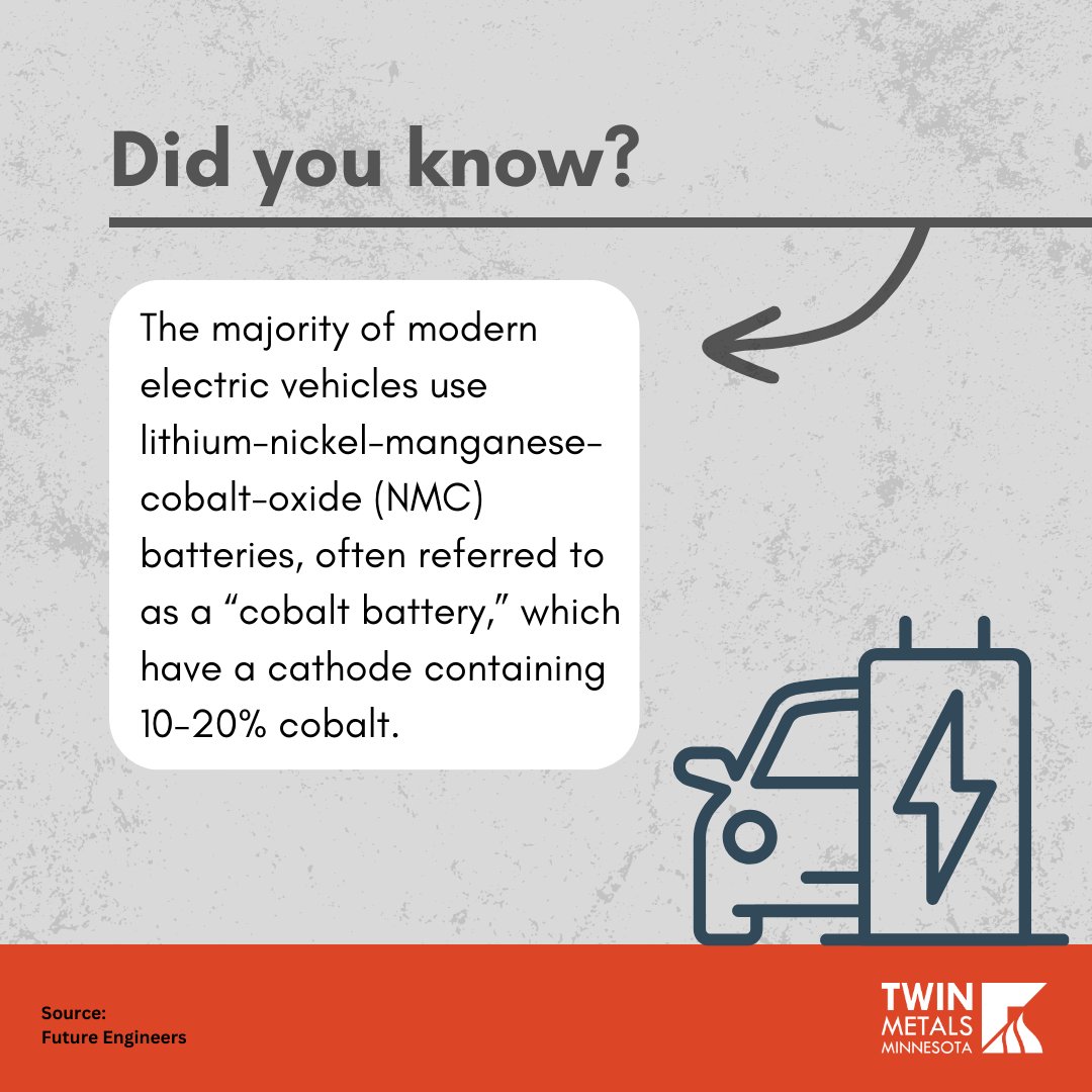 Twin Metals Minnesota (@twinmetalsmn) on Twitter photo To wrap up #NCEW2023, take a deeper look into the importance of #Cobalt. Cobalt-containing battery chemistries account for almost two-thirds (63%) of the global EV battery market & are critical in technology energy storage. Via <a href="/CobaltInstitut/">Cobalt Institute</a>. Learn more: bit.ly/46pNBuL To wrap up #NCEW2023, take a deeper look into the importance of #Cobalt. Cobalt-containing battery chemistries account for almost two-thirds (63%) of the global EV battery market & are critical in technology energy storage. Via <a href="/CobaltInstitut/">Cobalt Institute</a>. Learn more: bit.ly/46pNBuL