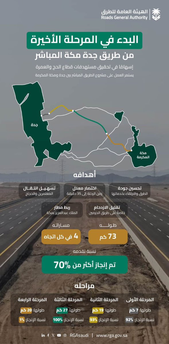 mix2024's tweet photo. البدء في المرحلة الاخيرة
من طريق #مكه_المكرمة #جدة المباشر https://t.co/iXkwrjZODj