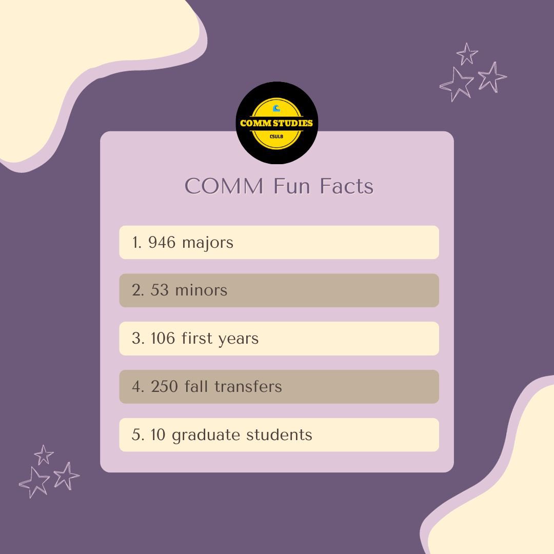 commcsulb's tweet image. Happy Friday! Here are some COMM facts some of you may not have known. 

COMMent below any other COMM facts you would like to hear about!

#csulbcomm #commstudies