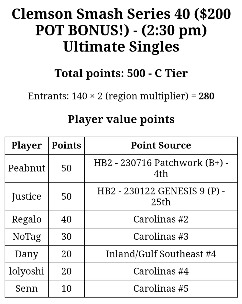 We are proud to announce that Clemson Smash Series 40 is now officially ranked as a LumiRank C-Tier event!

Thank you again to everyone who signed up!

Sign up here: start.gg/tournament/cle…