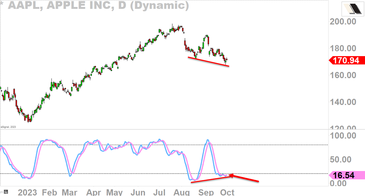 AAPL we need the full cross-up on the osc!