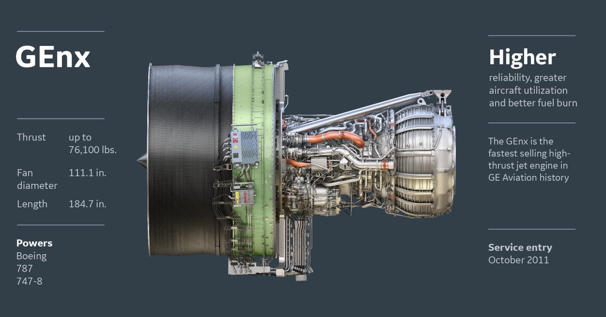 GE_Aerospace's tweet photo. Last month the #GEnxEngine surpassed 5️⃣0️⃣ million flight hours in under 12 years, the fastest rate ever for a commercial widebody engine. 

But every day we celebrate it as a marvel of #engineering. 🤩

#ArtofEngineering #aviation #AvGeek https://t.co/ojp8JRSsAU