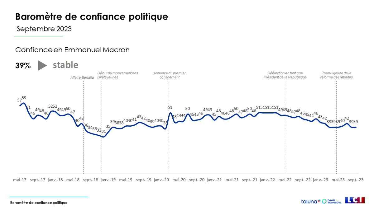 MacronardsFM's tweet photo. #BreakingNews
Malgré un bashing anti @EmmanuelMacron matin, midi et soir la confiance envers le Président est stable à 39% !
Cc les rageux đ
#HarrisInteractive du soir ! https://t.co/fuCUek9gxv