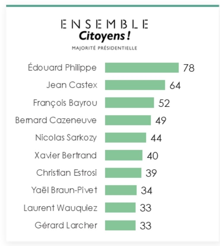 MacronardsFM's tweet photo. Regardez bien ce rĂ©sultat đđŒ
đ Regardez surtout qui est la personnalitĂ© numĂ©ro 2 en qui les sympathisants de la majoritĂ© prĂ©sidentielle font confiance et surtout son % đ
VoilĂ . Retenez bien son nom
Je dis ça. Je dis rien đ
#HarrisInteractive du soir ! https://t.co/DtyM7ZIckI