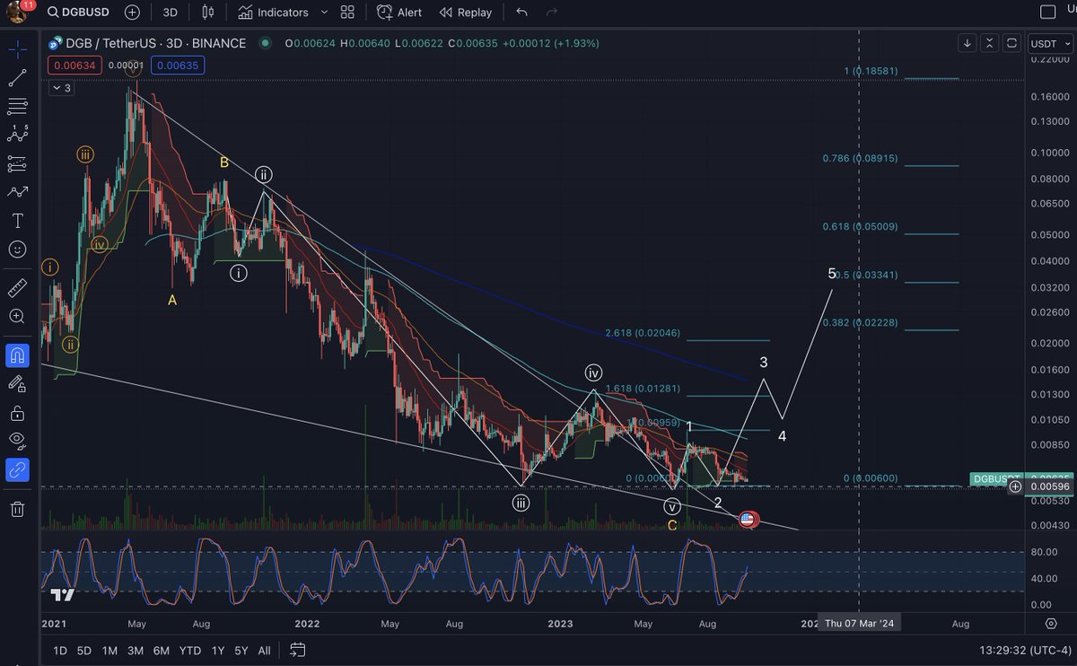 Michael_EWpro's tweet photo. $DGB should kick off W3 soon, any lower and I'm invalid quick. So #Digibite bulls need to get to work here https://t.co/9qSAegJXNV