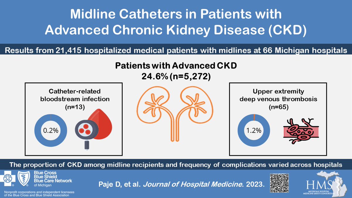 From @HMS_MI data: low risks of serious complications with midline catheters in advanced CKD patients doi.org/10.1002/jhm.13…