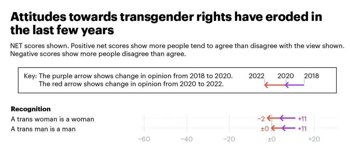 GenderGP's tweet image. Here's your reminder that public perception of trans folk used to be far more positive. Since 2018 public opinion has nose-dived, I wonder why? 🤔

On an unrelated note, the amount of monthly Daily Mail articles about trans people shot from 38 to 115 in 2018 vs. 2023

📸 YouGuv