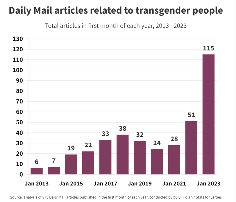 GenderGP's tweet image. Here's your reminder that public perception of trans folk used to be far more positive. Since 2018 public opinion has nose-dived, I wonder why? 🤔

On an unrelated note, the amount of monthly Daily Mail articles about trans people shot from 38 to 115 in 2018 vs. 2023

📸 YouGuv