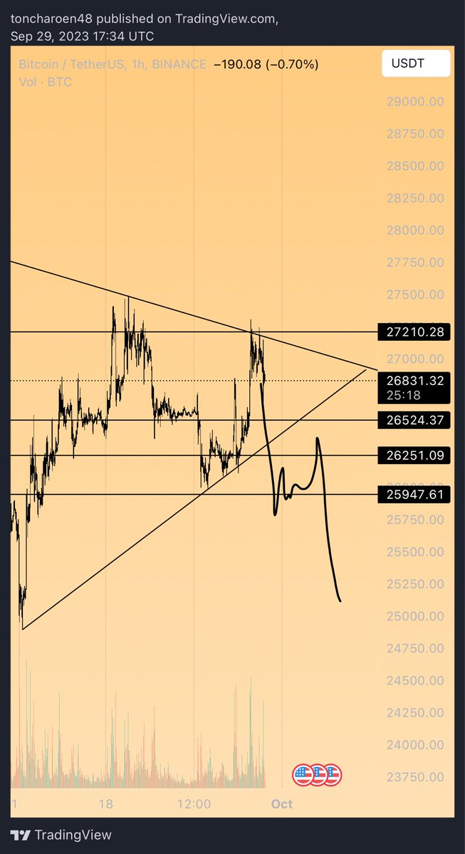 Looking for this two plays . Currently short from 27k , SL above the high at 27320 Expecting a downward move and sideways  consolidation during the weekend and the continuation when markets reopen on Monday. #btc #Bitcoin